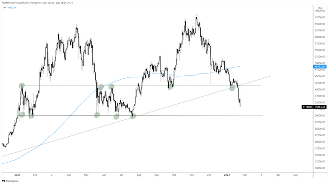 btc/usd daily chart