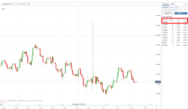 EURUSD en la plataforma de turbos de IG