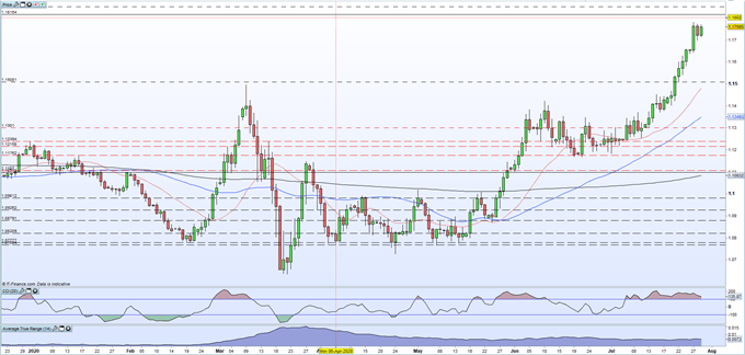 EUR/USD Price Eyes September 2018 High, FOMC and Eurozone Q2 GDP on The Horizon