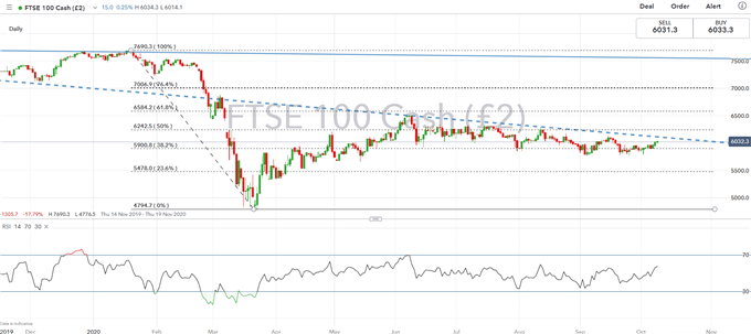 FTSE 100 Price Chart UKX Stock Market Outlook