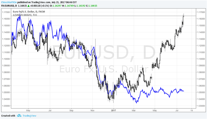 USD at New Lows as EUR Hits 2-year High; CAD in Spotlight