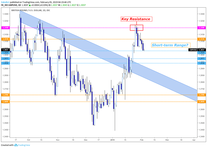 Chart Showing GBP/USD on a Daily Chart