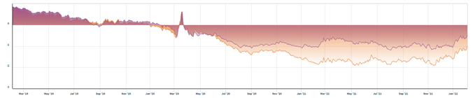 US TREASURY REAL YIELD CURVE RATES