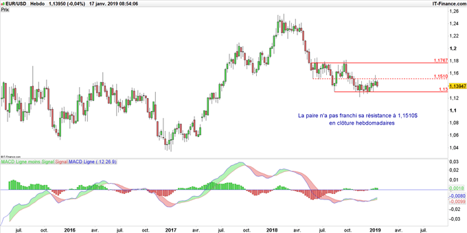 Graphique du cours EUR/USD en données hebdomadaires