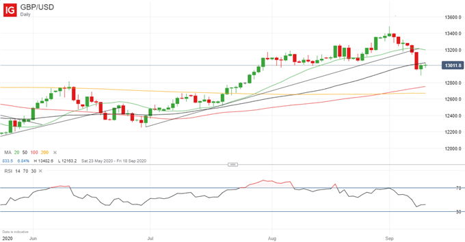 Latest GBP/USD price chart.