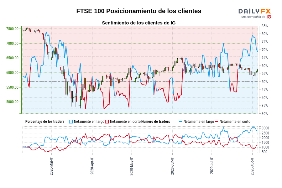FTSE 100 Posicionamiento de los clientes