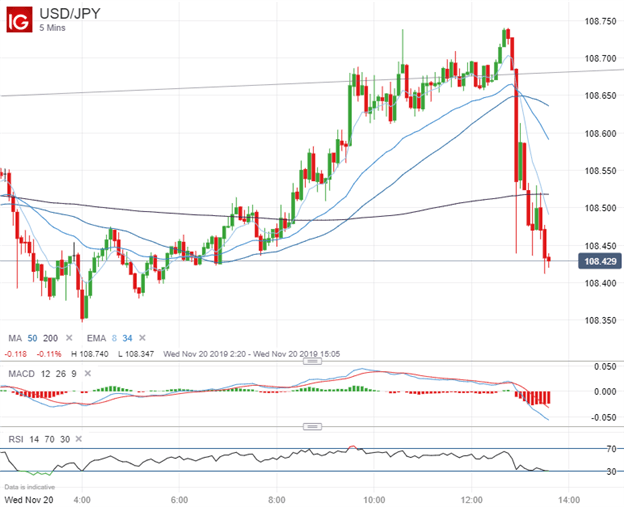 USDJPY 5-Min Price Chart