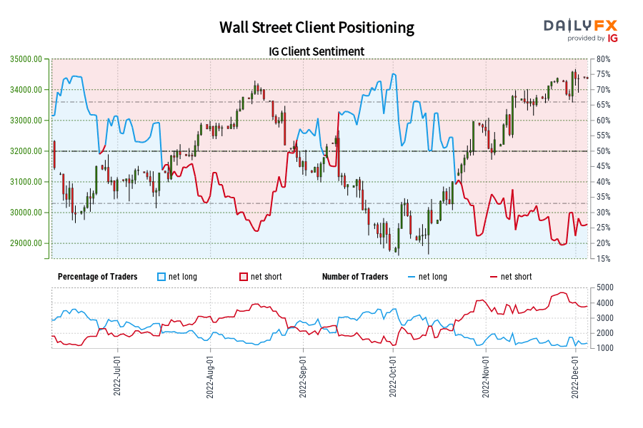 Wall Street Client Positioning