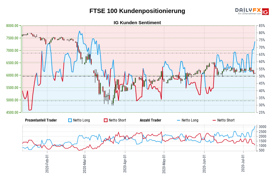 FTSE 100 Kundenpositionierung