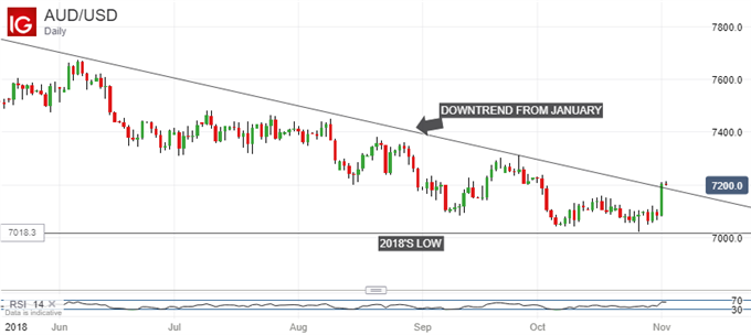 Australian Dollar Shows Some Rare Resilience, May Hold Up