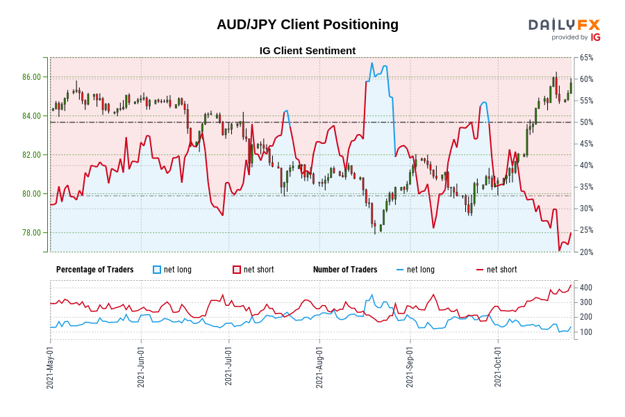 AUD/JPY Client Positioning