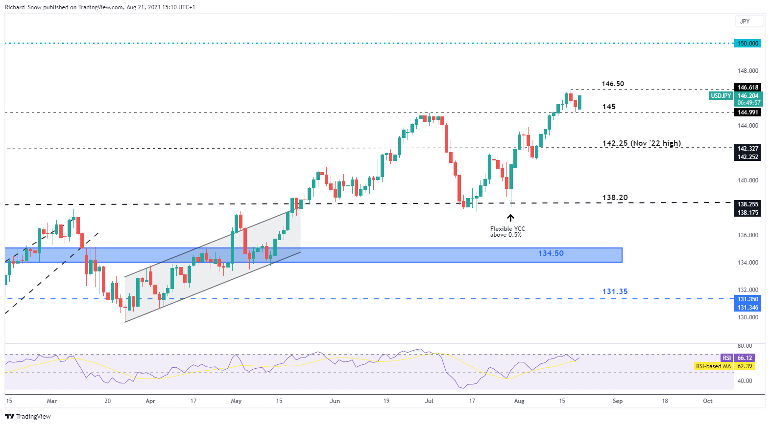 Уровни интервенции JPY оценены в преддверии Джексон Хоул, предложение иены