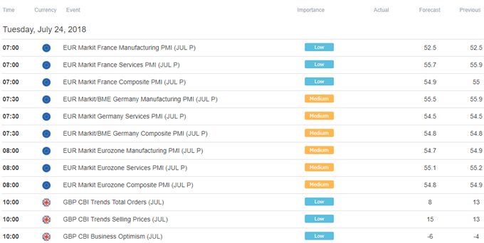 DailyFX Economic Calendar European Trading Session