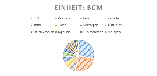 Erdgasreserven nach Land