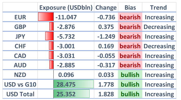 زوج العملات اليورو مقابل الدولار الأمريكي EURUSD يهبط إلى مستوى قياسي لم يشهده منذ ديسمبر 2016، ارتفاع أعداد المضاربين على شراء الدولار الأمريكي - تحديث تقرير التزام المتداولين
