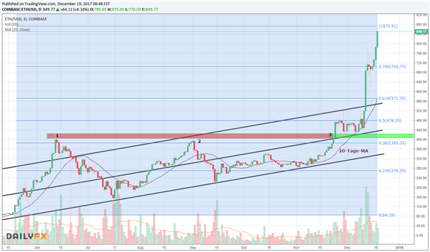 Ethereum: Bullen legen los – Neues Allzeithoch erreicht