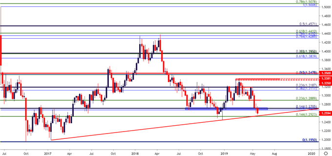 gbpusd gbp/usd price chart