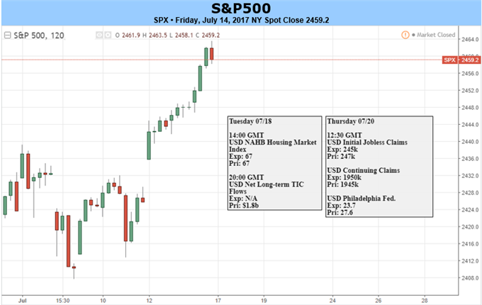 S&P 500 Earnings, Risk Trend-Driven; DAX, Nikkei Face ECB, BoJ