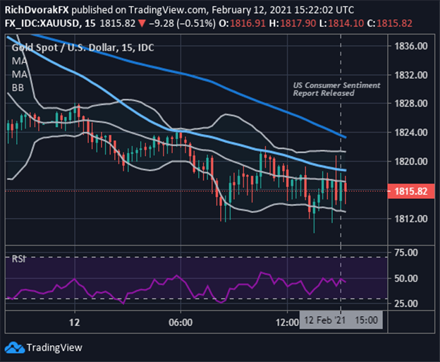 Gold Price Chart Technical Outlook