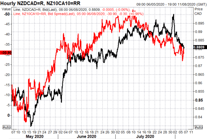 New Zealand Dollar (NZD) vs Canadian Dollar (CAD): Levels to Watch