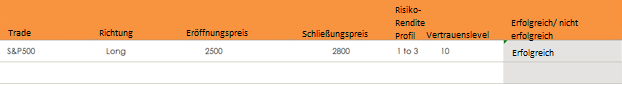 Verwenden eines Trading-Tagebuchs zum Verbessern Ihrer Tradings-Strategie