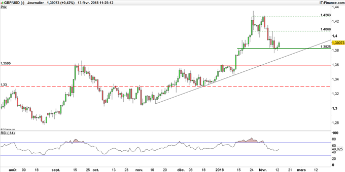 Graphique GBP/USD en données journalières
