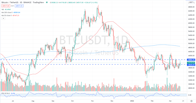 Биткойн (BTC/USD) Перспективы: Сопротивление начинает рушиться, обсуждается компромисс Украины