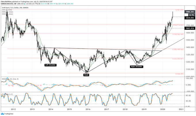 Gold Price Forecast: All-Time Highs Come into Focus - Key Levels for XAU/USD