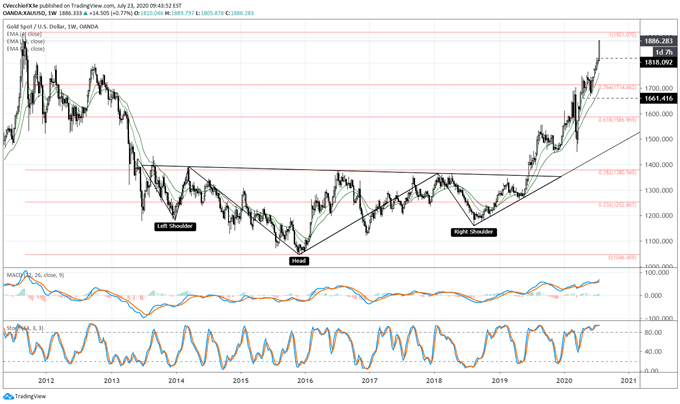 Gold Price Forecast All Time Highs Come Into Focus Key Levels For