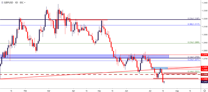 gbpusd daily price chart