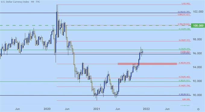 US Dollar Weekly Price Chart