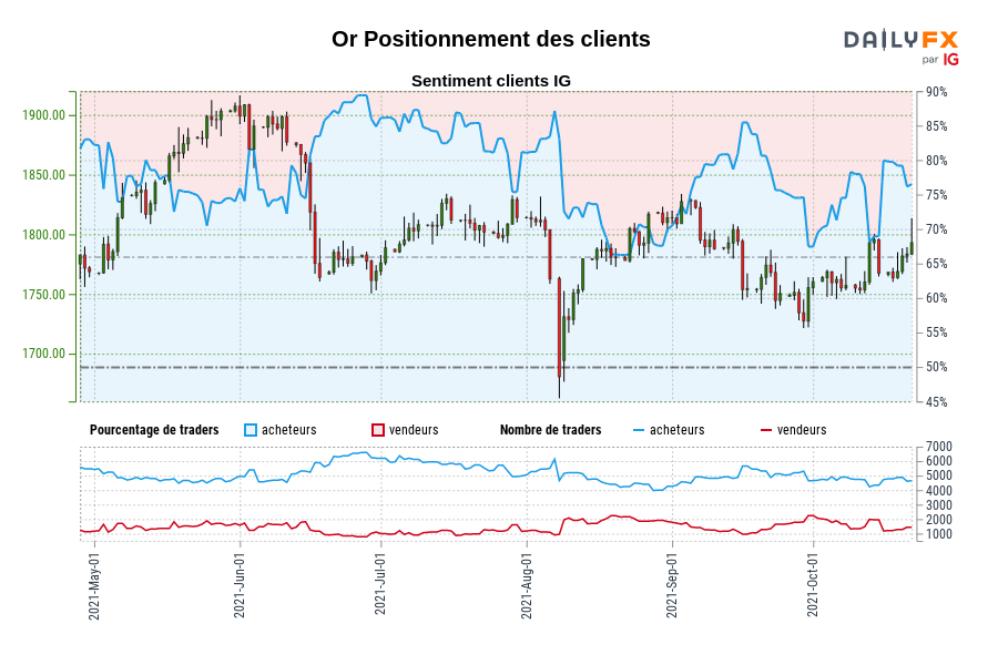 Or Positionnement des clients