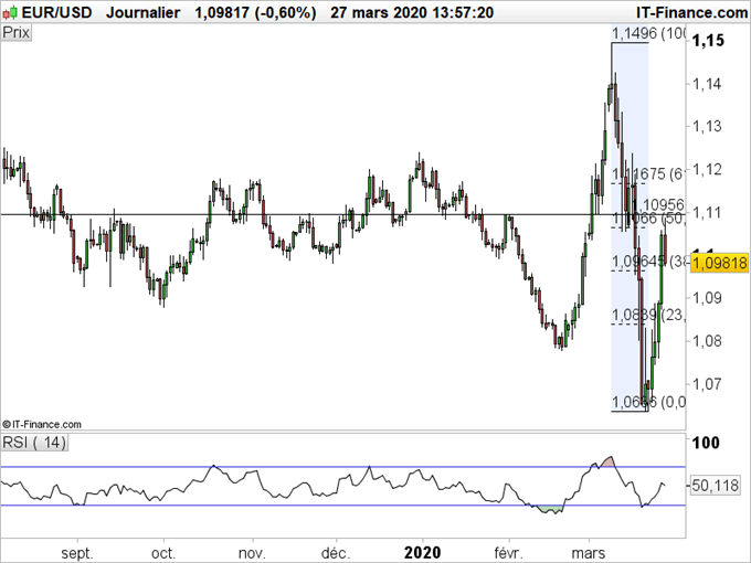 EUR/USD, GBP/USD : Le dollar recule provisoirement