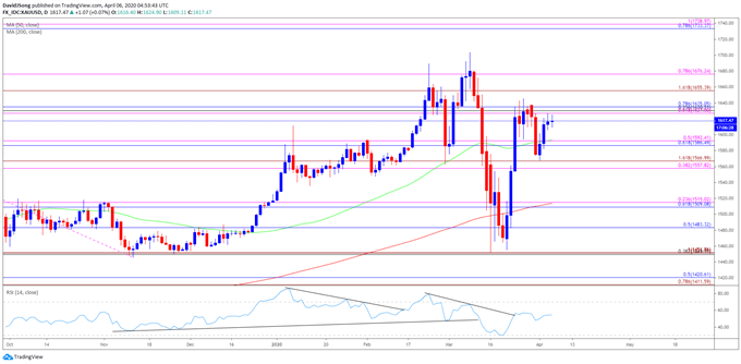 Image of gold price daily chart