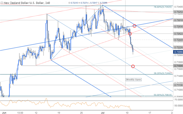 NZD/USD 240 Min. Chart