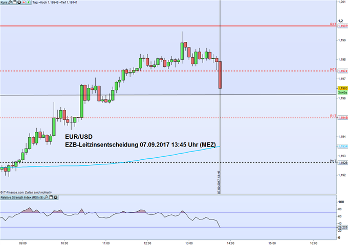 EUR/USD: EZB belässt Leitzins bei Null-Prozent