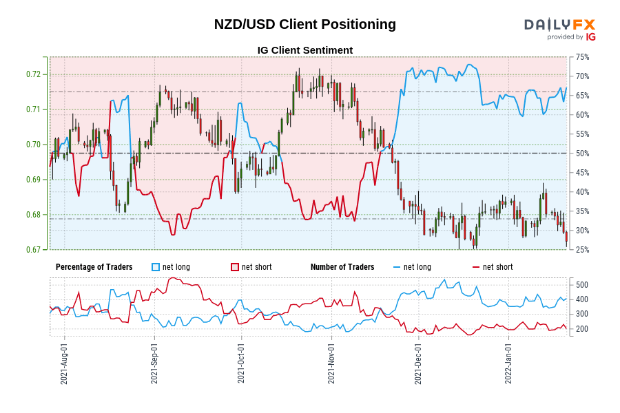 NZD/USD Client Positioning