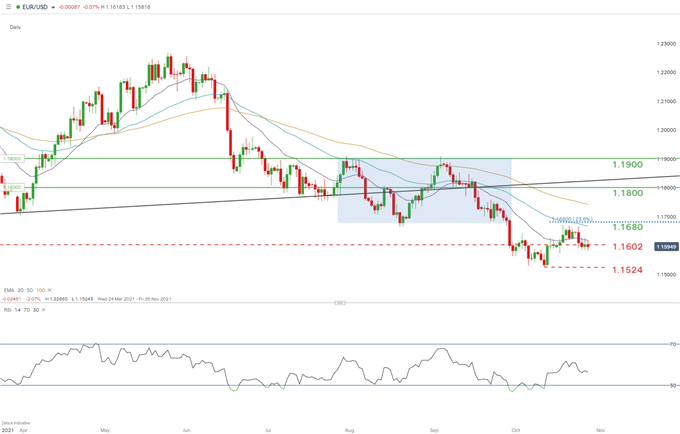 EUR/USd daily chart