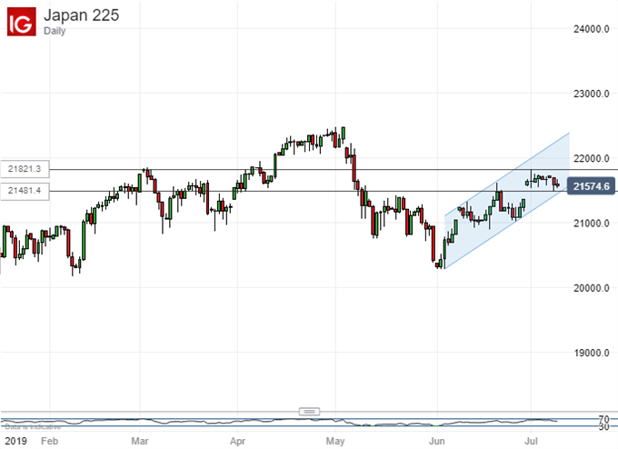 Nikkei 225, Daily Chart