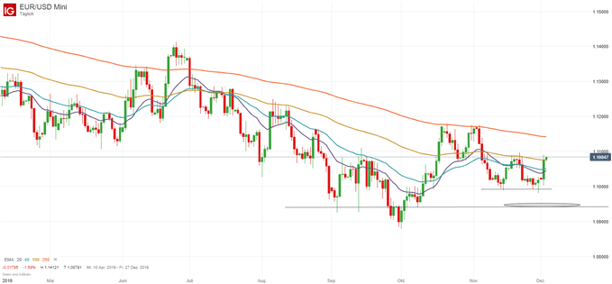 EUR/USD Analyse im Chart