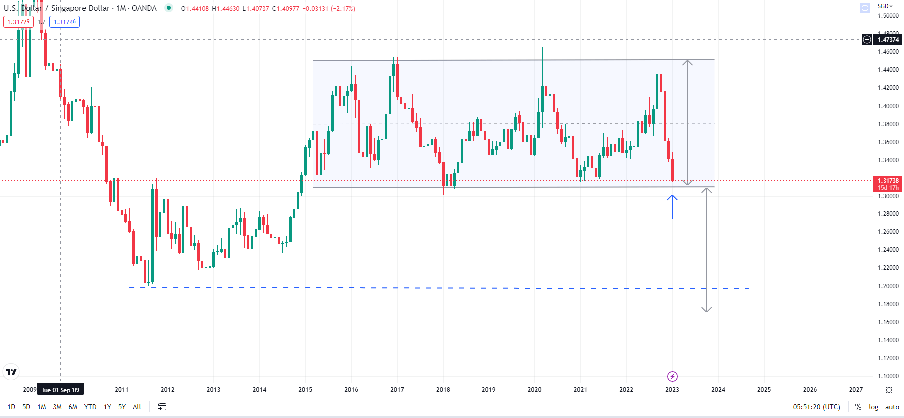 Singapore dollar Technical Outlook: USD/SGD Slide to Pause?