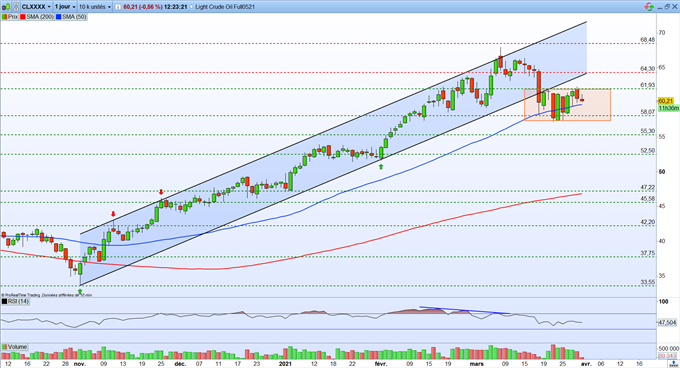 Graphique du Jour WTI