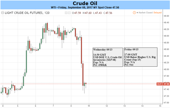 Crude Oil Struggles To Maintain Weekly Gain As Irma Pressure Arrives