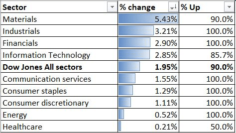 Dow Jones Index Sector Performance