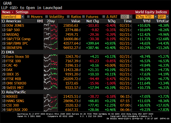 Performance indices au 22.02.19