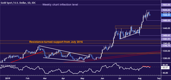 Gold, Crude Oil Prices Eyeing FOMC and ECB Minutes, Jackson Hole