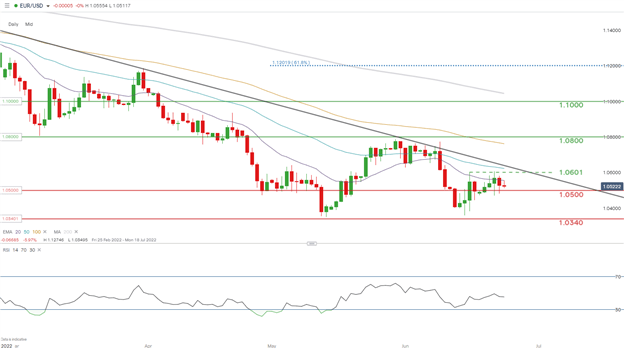 Еженедельный прогноз для евро: EUR/USD нуждается в толчке в преддверии ключевых экономических данных на следующей неделе