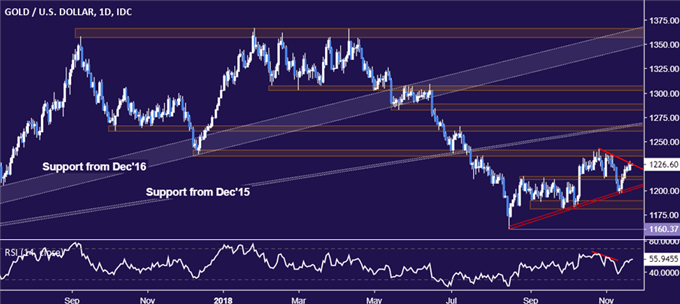 Gold, Crude Oil Price Gains Fail to Breach Key Chart Barriers