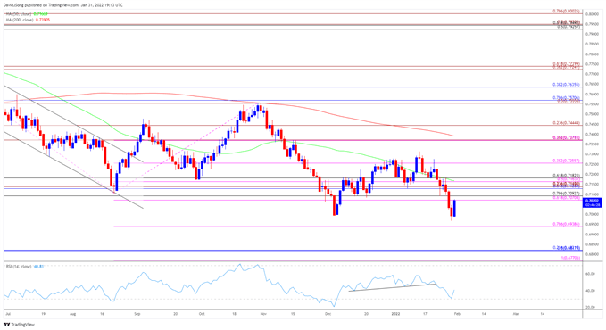 Image of AUD/USD rate daily chart