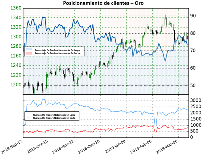 XAUUSD - 15/03/2019